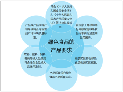 2020年中國綠色食品行業發展現狀及未來發展前景分析